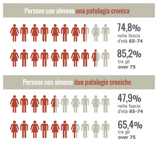 Real Life, nuova indagine su anziani in Italia, federanziani e gruppo menarini